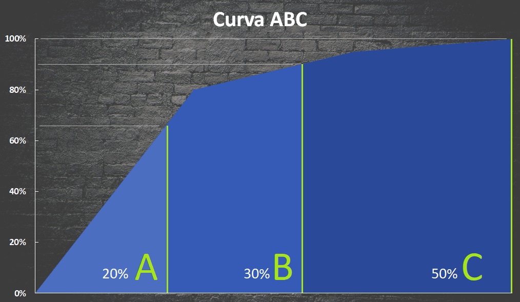 curva abc de insumos